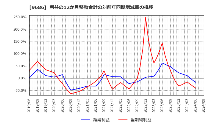 9686 東洋テック(株): 利益の12か月移動合計の対前年同期増減率の推移