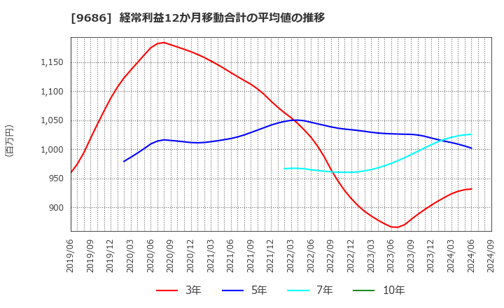 9686 東洋テック(株): 経常利益12か月移動合計の平均値の推移