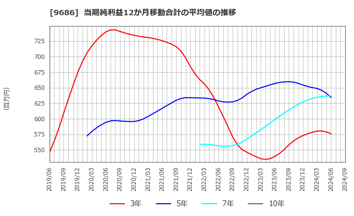 9686 東洋テック(株): 当期純利益12か月移動合計の平均値の推移