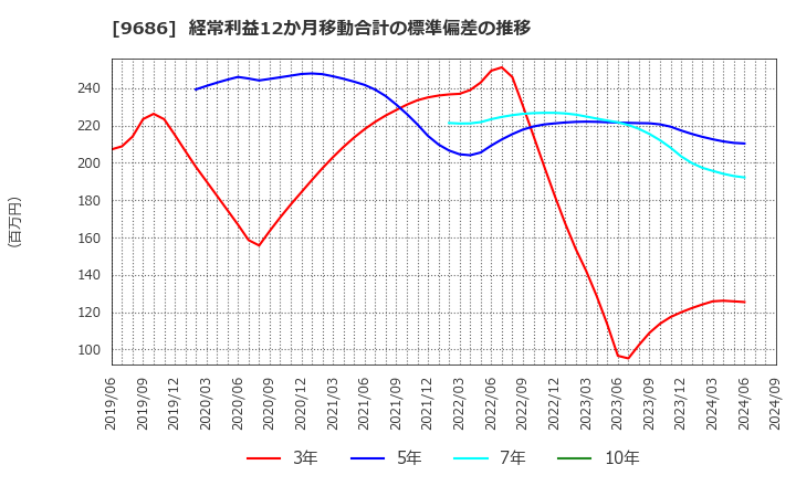 9686 東洋テック(株): 経常利益12か月移動合計の標準偏差の推移