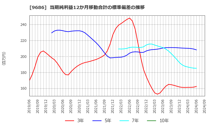 9686 東洋テック(株): 当期純利益12か月移動合計の標準偏差の推移