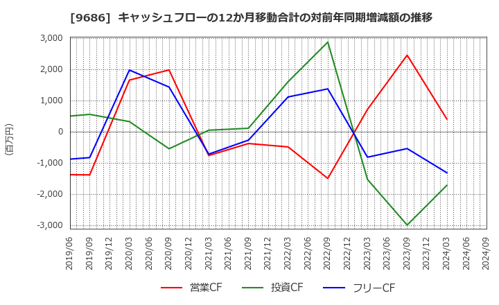 9686 東洋テック(株): キャッシュフローの12か月移動合計の対前年同期増減額の推移