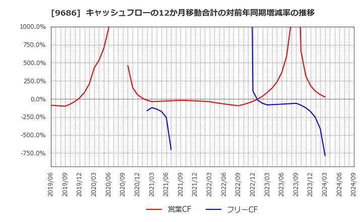 9686 東洋テック(株): キャッシュフローの12か月移動合計の対前年同期増減率の推移