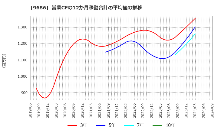 9686 東洋テック(株): 営業CFの12か月移動合計の平均値の推移