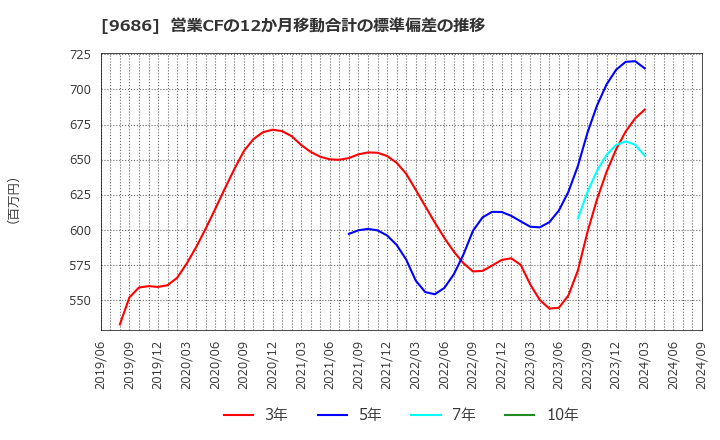 9686 東洋テック(株): 営業CFの12か月移動合計の標準偏差の推移