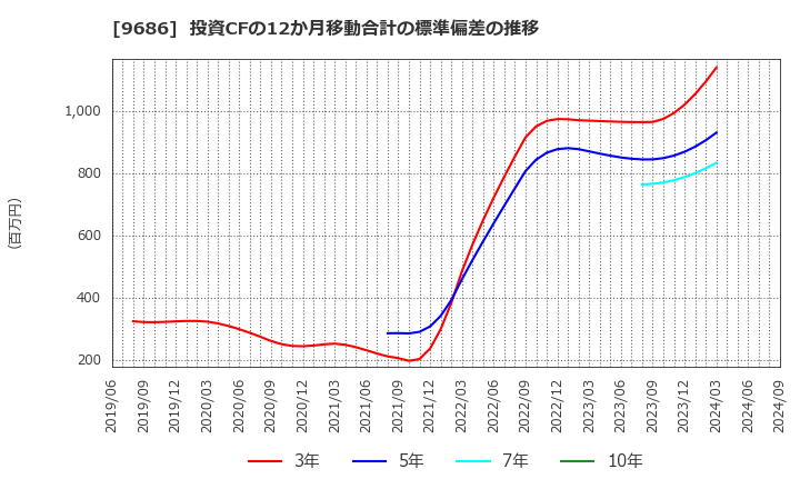 9686 東洋テック(株): 投資CFの12か月移動合計の標準偏差の推移