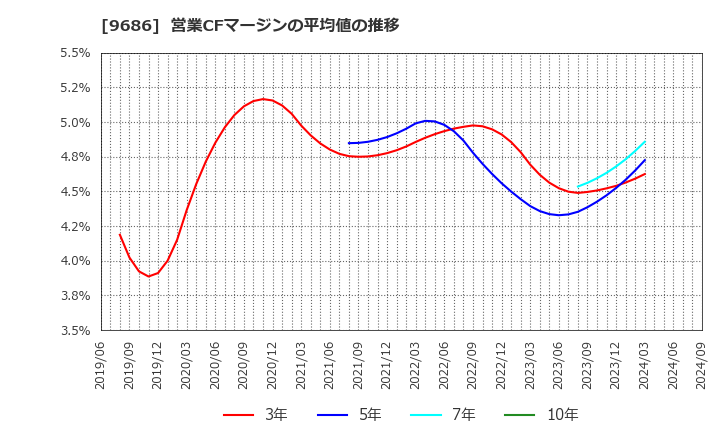 9686 東洋テック(株): 営業CFマージンの平均値の推移