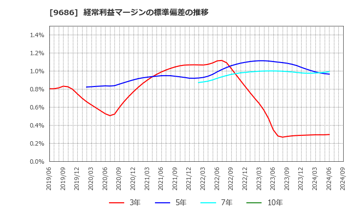 9686 東洋テック(株): 経常利益マージンの標準偏差の推移