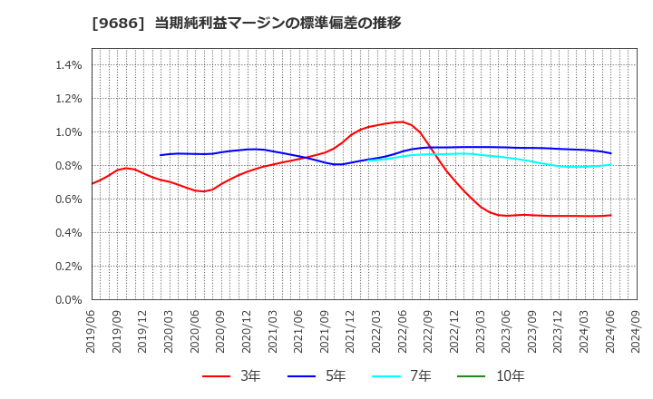 9686 東洋テック(株): 当期純利益マージンの標準偏差の推移