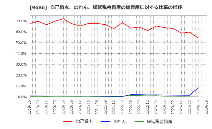 9686 東洋テック(株): 自己資本、のれん、繰延税金資産の総資産に対する比率の推移