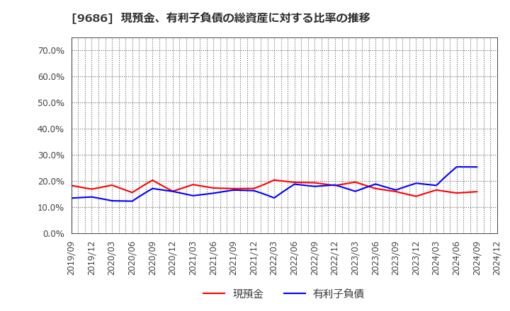 9686 東洋テック(株): 現預金、有利子負債の総資産に対する比率の推移