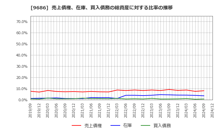 9686 東洋テック(株): 売上債権、在庫、買入債務の総資産に対する比率の推移