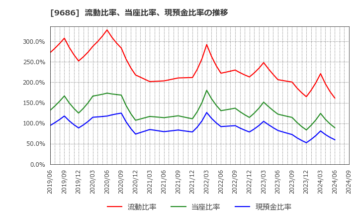 9686 東洋テック(株): 流動比率、当座比率、現預金比率の推移