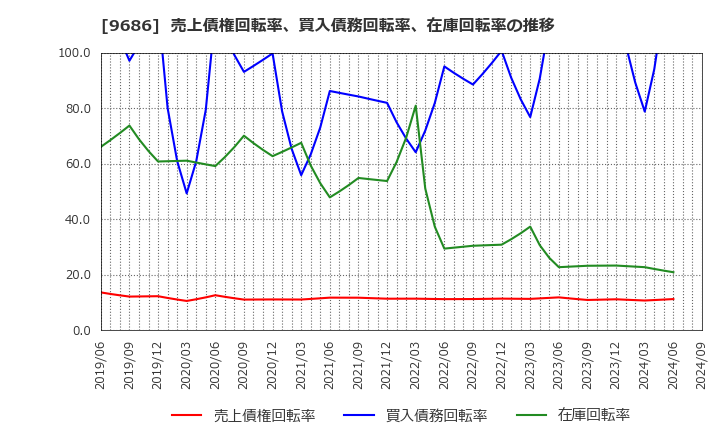 9686 東洋テック(株): 売上債権回転率、買入債務回転率、在庫回転率の推移