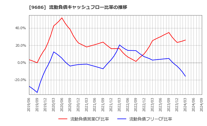 9686 東洋テック(株): 流動負債キャッシュフロー比率の推移