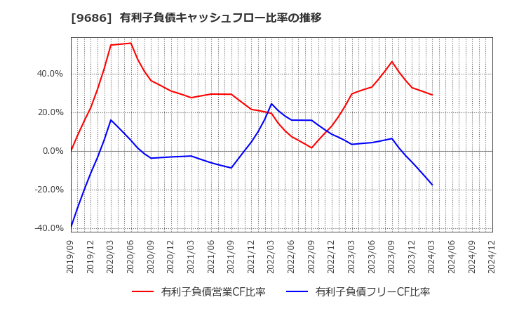 9686 東洋テック(株): 有利子負債キャッシュフロー比率の推移