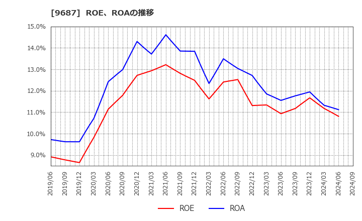 9687 (株)ＫＳＫ: ROE、ROAの推移