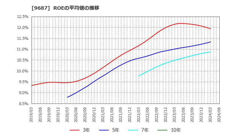 9687 (株)ＫＳＫ: ROEの平均値の推移