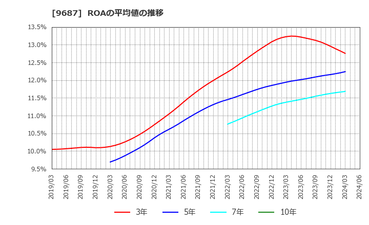 9687 (株)ＫＳＫ: ROAの平均値の推移