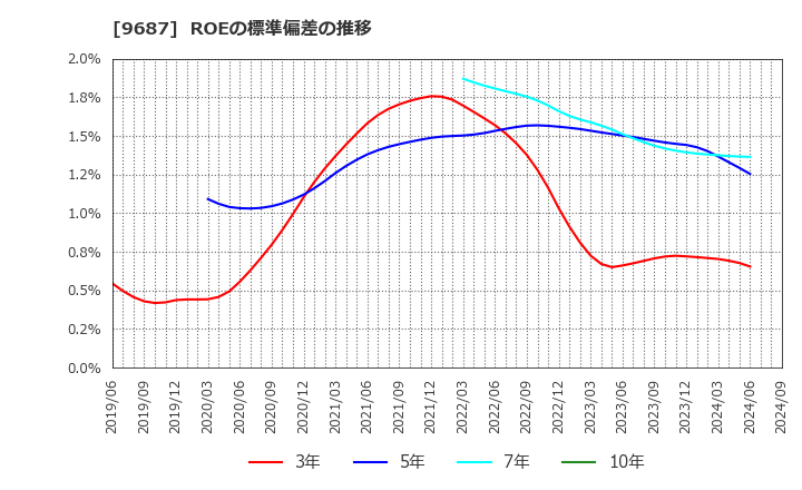 9687 (株)ＫＳＫ: ROEの標準偏差の推移