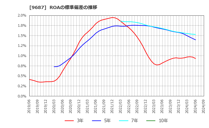 9687 (株)ＫＳＫ: ROAの標準偏差の推移