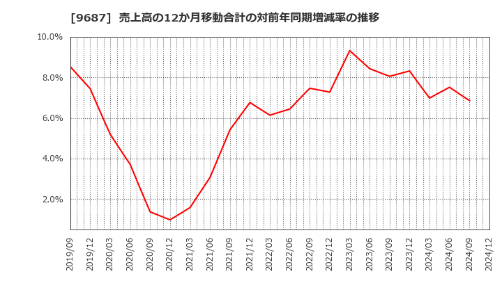 9687 (株)ＫＳＫ: 売上高の12か月移動合計の対前年同期増減率の推移