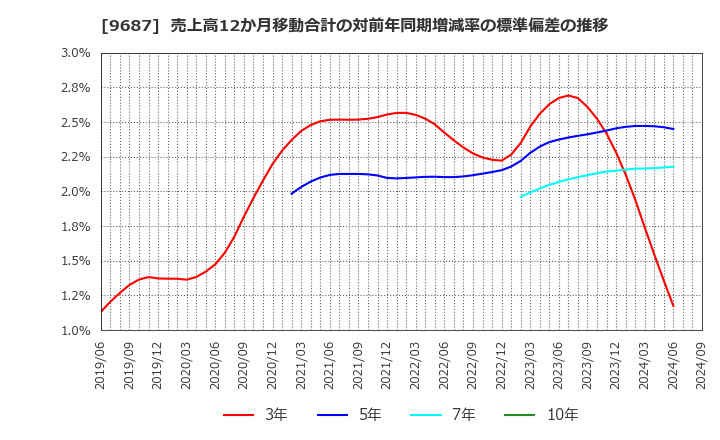 9687 (株)ＫＳＫ: 売上高12か月移動合計の対前年同期増減率の標準偏差の推移