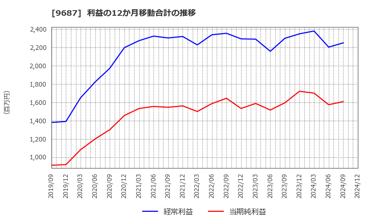 9687 (株)ＫＳＫ: 利益の12か月移動合計の推移