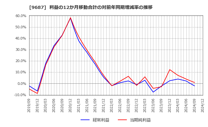 9687 (株)ＫＳＫ: 利益の12か月移動合計の対前年同期増減率の推移