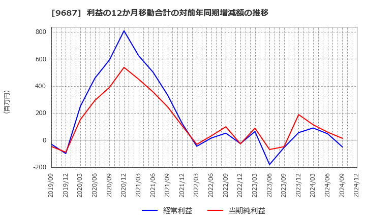 9687 (株)ＫＳＫ: 利益の12か月移動合計の対前年同期増減額の推移