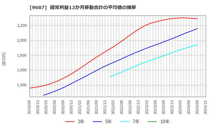 9687 (株)ＫＳＫ: 経常利益12か月移動合計の平均値の推移