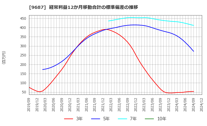 9687 (株)ＫＳＫ: 経常利益12か月移動合計の標準偏差の推移