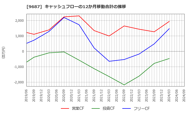 9687 (株)ＫＳＫ: キャッシュフローの12か月移動合計の推移