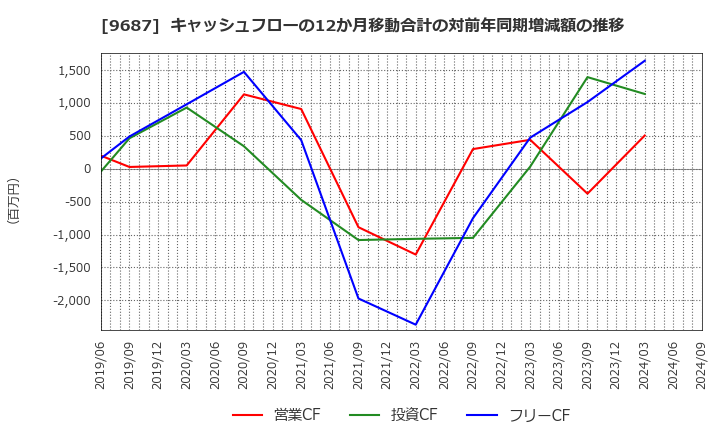 9687 (株)ＫＳＫ: キャッシュフローの12か月移動合計の対前年同期増減額の推移