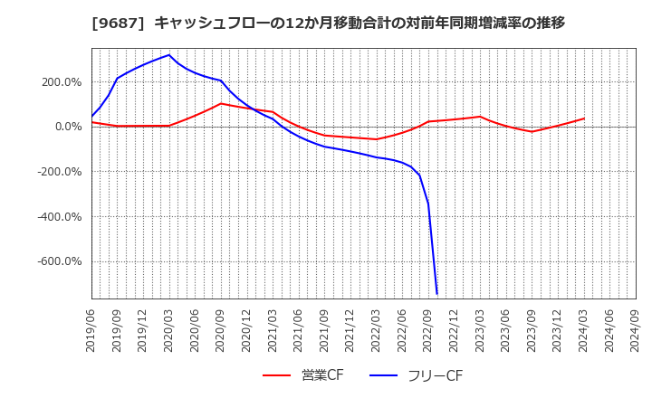 9687 (株)ＫＳＫ: キャッシュフローの12か月移動合計の対前年同期増減率の推移