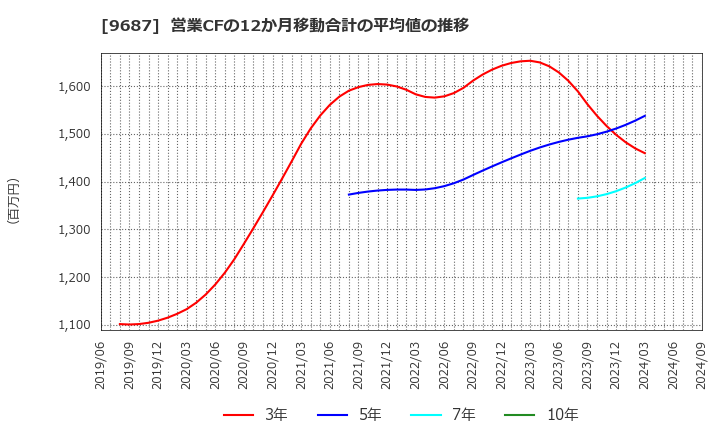 9687 (株)ＫＳＫ: 営業CFの12か月移動合計の平均値の推移