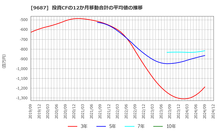 9687 (株)ＫＳＫ: 投資CFの12か月移動合計の平均値の推移