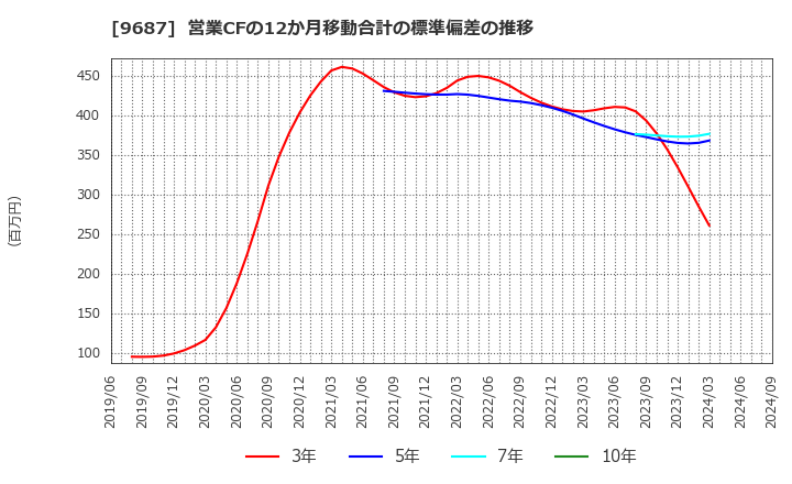 9687 (株)ＫＳＫ: 営業CFの12か月移動合計の標準偏差の推移