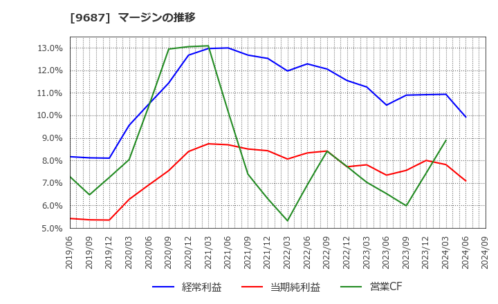 9687 (株)ＫＳＫ: マージンの推移