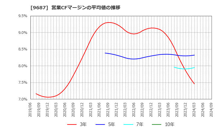 9687 (株)ＫＳＫ: 営業CFマージンの平均値の推移