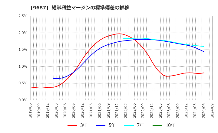 9687 (株)ＫＳＫ: 経常利益マージンの標準偏差の推移