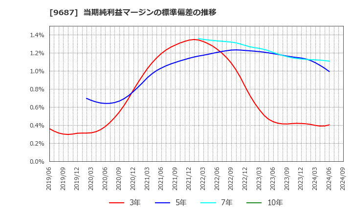 9687 (株)ＫＳＫ: 当期純利益マージンの標準偏差の推移