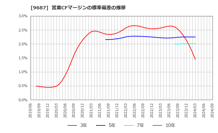 9687 (株)ＫＳＫ: 営業CFマージンの標準偏差の推移