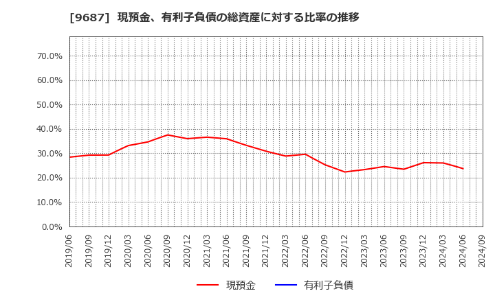 9687 (株)ＫＳＫ: 現預金、有利子負債の総資産に対する比率の推移