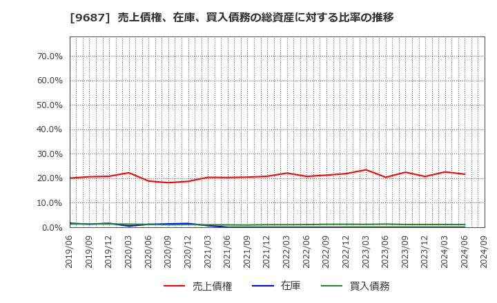 9687 (株)ＫＳＫ: 売上債権、在庫、買入債務の総資産に対する比率の推移