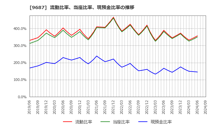 9687 (株)ＫＳＫ: 流動比率、当座比率、現預金比率の推移