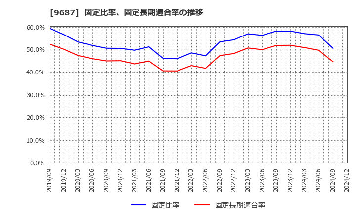 9687 (株)ＫＳＫ: 固定比率、固定長期適合率の推移