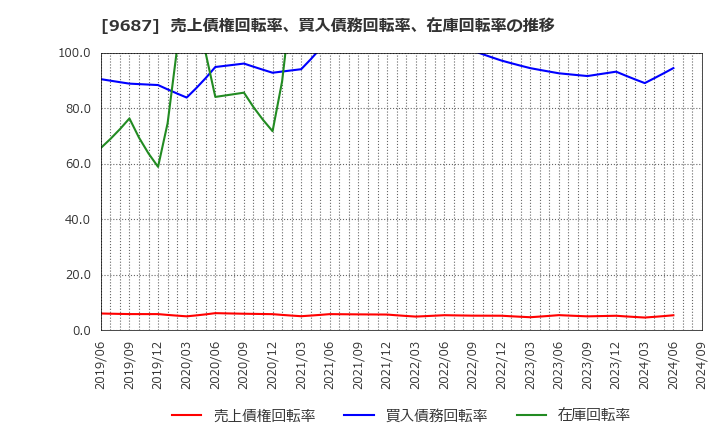 9687 (株)ＫＳＫ: 売上債権回転率、買入債務回転率、在庫回転率の推移