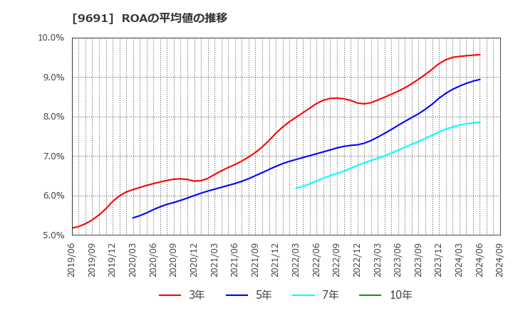 9691 (株)両毛システムズ: ROAの平均値の推移