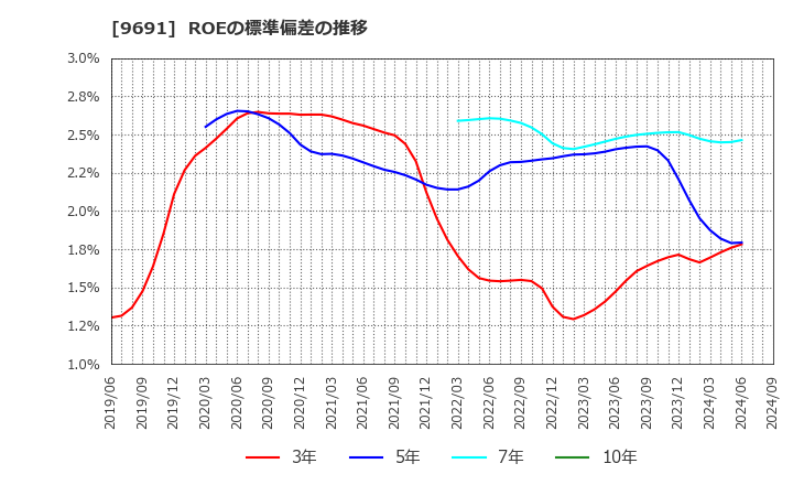 9691 (株)両毛システムズ: ROEの標準偏差の推移